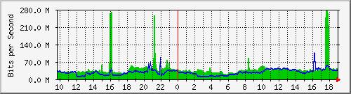 a06n01.ams1_te0_16 Traffic Graph