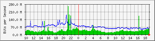 a06n01.ams1_te0_17 Traffic Graph