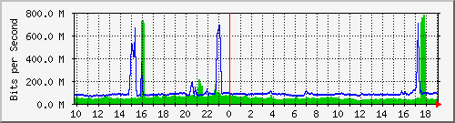 a06n01.ams1_te0_18 Traffic Graph