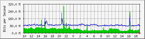 a06n01.ams1_te0_19 Traffic Graph