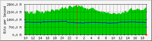 a06n01.ams1_te0_2 Traffic Graph