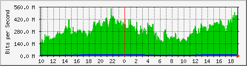 a06n01.ams1_te0_20 Traffic Graph