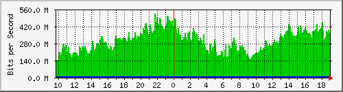 a06n01.ams1_te0_21 Traffic Graph