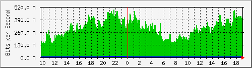 a06n01.ams1_te0_22 Traffic Graph