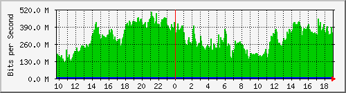 a06n01.ams1_te0_23 Traffic Graph