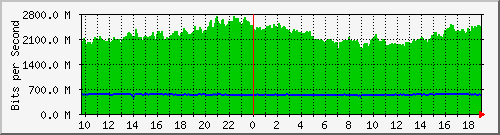 a06n01.ams1_te0_4 Traffic Graph