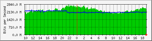 a06n01.ams1_te0_5 Traffic Graph