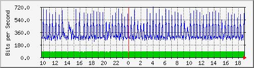 a06n01.ams1_te0_7 Traffic Graph