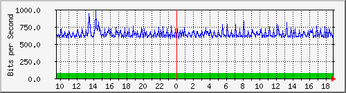 a06n01.ams1_te0_8 Traffic Graph