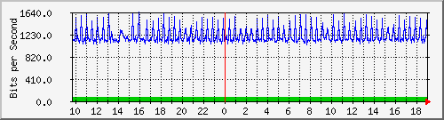 a06n01.ams1_te0_9 Traffic Graph