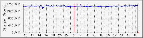 a07n01.ams1_ethernet10 Traffic Graph