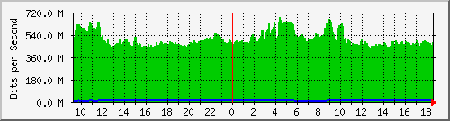a07n01.ams1_ethernet11 Traffic Graph