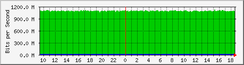 a07n01.ams1_ethernet12 Traffic Graph