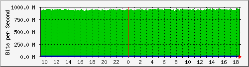 a07n01.ams1_ethernet13 Traffic Graph