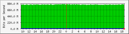a07n01.ams1_ethernet14 Traffic Graph