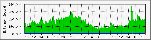 a07n01.ams1_ethernet15 Traffic Graph