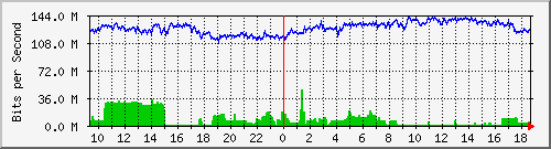 a07n01.ams1_ethernet16 Traffic Graph