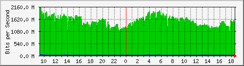 a07n01.ams1_ethernet17 Traffic Graph