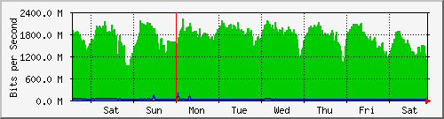 week