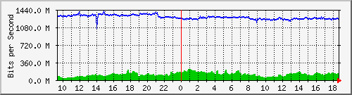a07n01.ams1_ethernet18 Traffic Graph