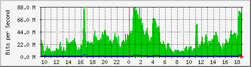 a07n01.ams1_ethernet19 Traffic Graph