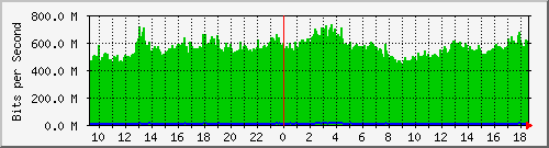 a07n01.ams1_ethernet2 Traffic Graph