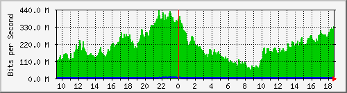 a07n01.ams1_ethernet20 Traffic Graph