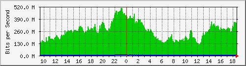 a07n01.ams1_ethernet21 Traffic Graph