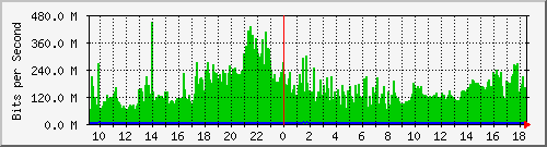 a07n01.ams1_ethernet3 Traffic Graph