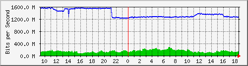 a07n01.ams1_ethernet4 Traffic Graph