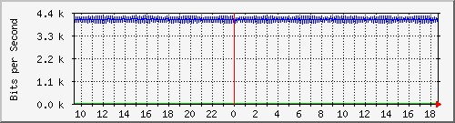 a07n01.ams1_ethernet43 Traffic Graph