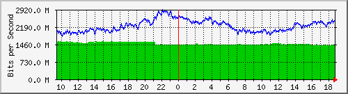 a07n01.ams1_ethernet44 Traffic Graph