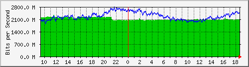 a07n01.ams1_ethernet45 Traffic Graph