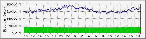 a07n01.ams1_ethernet47 Traffic Graph