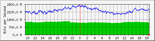 a07n01.ams1_ethernet48 Traffic Graph