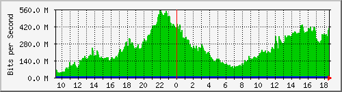 a07n01.ams1_ethernet5 Traffic Graph