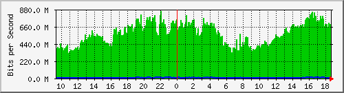 a07n01.ams1_ethernet6 Traffic Graph