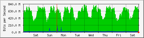 week