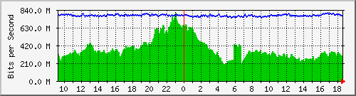 a07n01.ams1_ethernet7 Traffic Graph