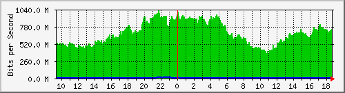 a07n01.ams1_ethernet9 Traffic Graph