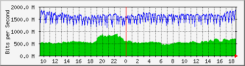 b04n01.ams1_ethernet1 Traffic Graph