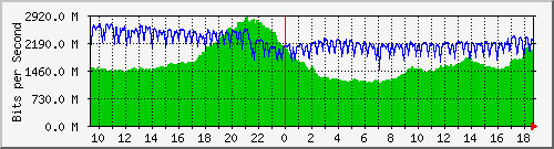 b04n01.ams1_ethernet10 Traffic Graph