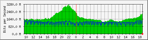 b04n01.ams1_ethernet11 Traffic Graph
