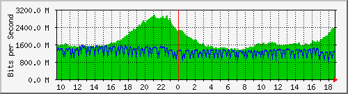 b04n01.ams1_ethernet12 Traffic Graph