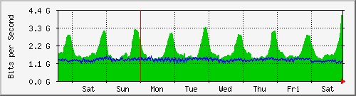 week