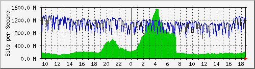 b04n01.ams1_ethernet13 Traffic Graph
