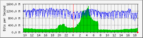 b04n01.ams1_ethernet14 Traffic Graph