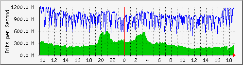 b04n01.ams1_ethernet15 Traffic Graph