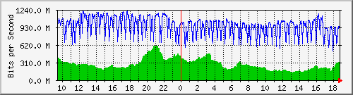 b04n01.ams1_ethernet16 Traffic Graph