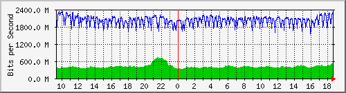 b04n01.ams1_ethernet17 Traffic Graph